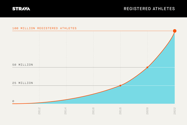 Strava's Global Community Continues Strong Growth Surpassing 100M Registered Athletes on the Platform