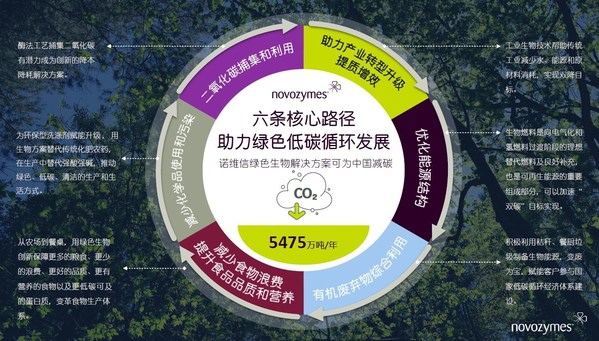 诺维信助力中国实现绿色低碳循环发展的六条路径（CO2减排量是根据上述六条路径中涉及的主要技术产品在一定市场覆盖率和政策框架下所进行的科学测算）