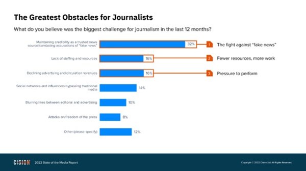 調査によると、ジャーナリストが直面する最大の課題には、フェイクニュースとの戦い、より迅速な記事投稿、新規視聴者の誘引などがある