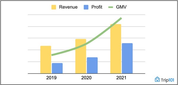 Trip101 shows strong growth in 2021 recording 87% YoY growth in GMV and 90% in profit despite the COVID-19 pandemic