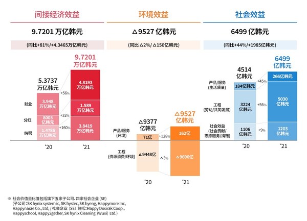 SK海力士2021年创造的社会价值达 9.4173 万亿韩元