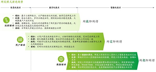 德勤管理咨询：数智化赋能企业研发转型-周道企业服务zhoudao.net