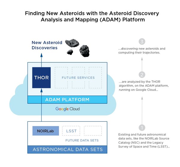 Asteroid Discovery Analysis and Mapping (ADAM) platform architecture. Credit: B612 Asteroid Institute