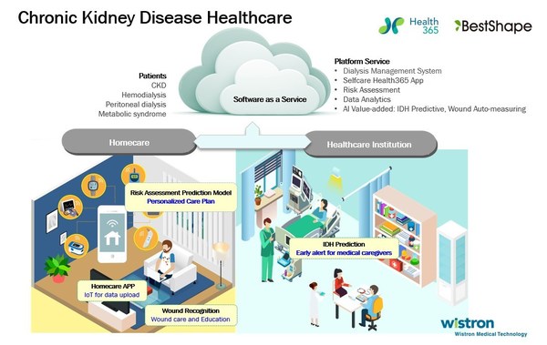 Wistron Medical Technology (WMT) digitizes healthcare information and facilitates a cloud-based, light-weight dialysis management system—BestShape Chronic Kidney Disease Care.