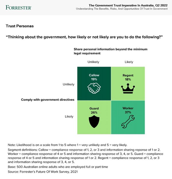 Forrester: Only 28% Of Australians Trust The Federal Government; Higher Levels Of Trust In State And Local Governments