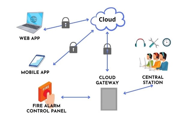 Architecture of Cloud-based Rapid Disaster Prevention System