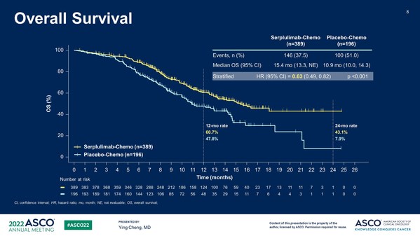 ASTRUM-005: Henlius Released Phase 3 Study Results for the First-line Treatment of Small Cell Lung Cancer of Serplulimab at ASCO 2022