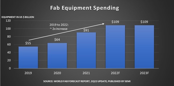 Global Fab Equipment Spending Expected to Reach Record $109 Billion in 2022, SEMI Reports