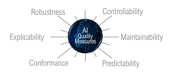 Trust AI @ TUV SUD 专栏第四期：人工智能系统符合性评估框架