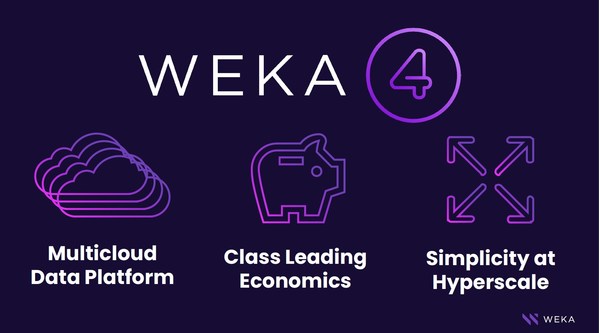 The WEKA® Data Platform delivers consistent high performance, robust data services and a seamless, simplified data management experience with best-in-class economics for on-premises, hybrid and multicloud environments.