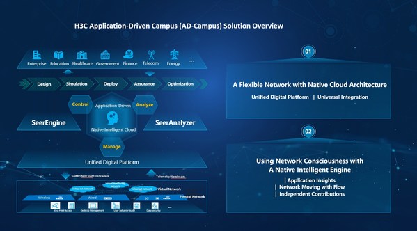 Empowering Smart Campuses, H3C AD-Campus Solution Passes Tolly's Authoritative Evaluation