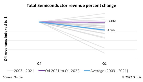 Omdia: Semiconductor market plateaus after five consecutive quarters of record revenue