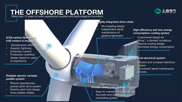 中国の気候向けに設計されたShanghai Electricの洋上風力タービン発電機が生産ラインをロールオフ
