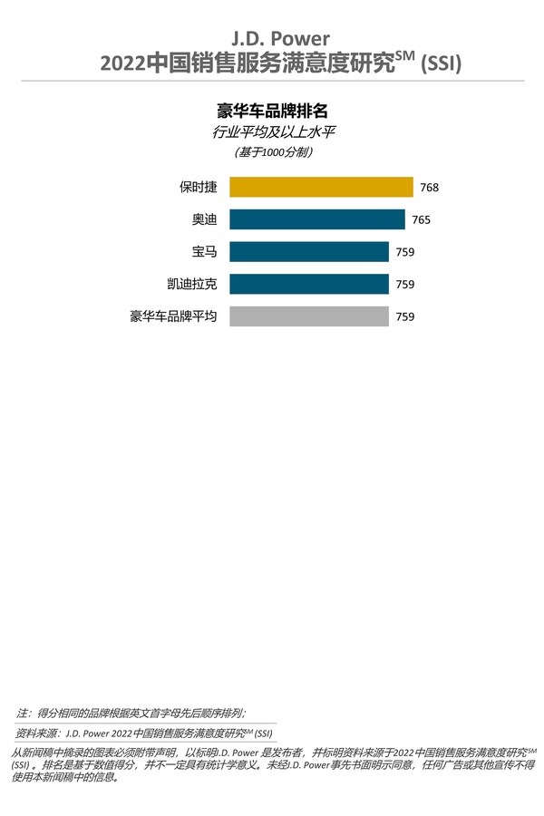 J.D. Power 2022中國銷售服務滿意度研究-豪華車品牌排名