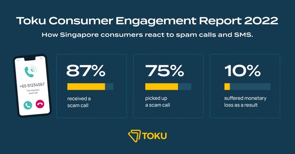 Toku Menerajui Usaha Menghapuskan Panggilan Palsu dalam Industri Telekomunikasi Memandangkan Penduduk Singapura Masih Berisiko Tinggi terhadap Penipuan Panggilan