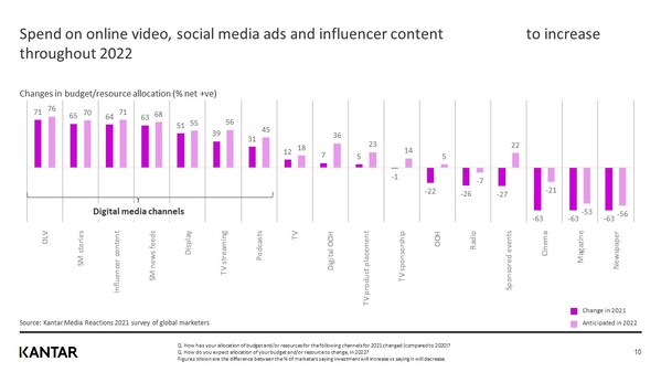 Kantar reveals the most creatively effective digital ads in Southeast Asia