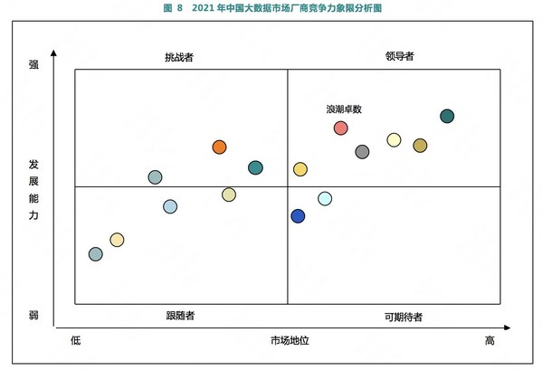 浪潮卓数蝉联中国大数据市场前五，发展能力跃居第二