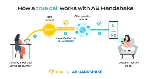 Cara panggilan sebenar ditentusahkan menggunakan AB Handshake