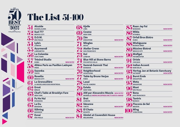 The World's 50 Best Restaurants公布2022年全球排名51-100餐厅榜单