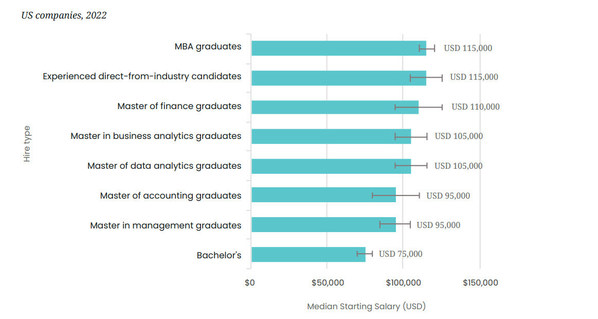 《GMAC雇主招聘调查报告：2022年总结报告》 -- 美国企业向新MBA雇员提供的起薪中位数