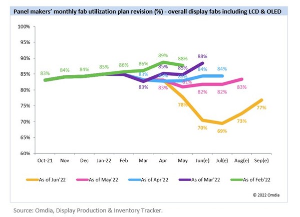 Omdia: Global display makers' capacity utilization projected to fall to 73% in 3Q22