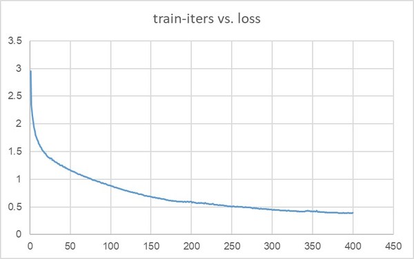 图4 模型loss曲线