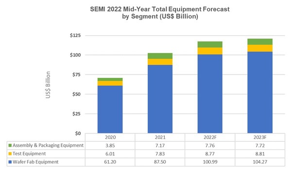 Global Total Semiconductor Equipment Sales On Track to Record $118 Billion in 2022, SEMI Reports