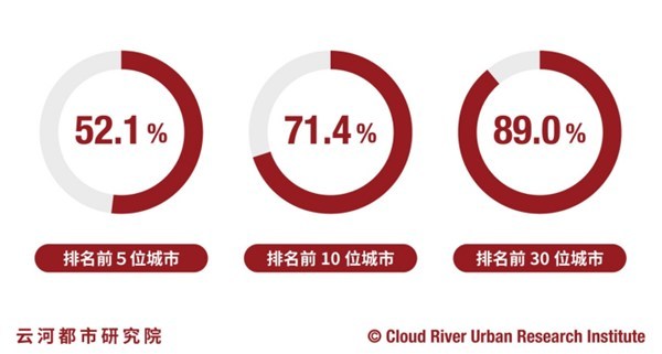 图5 2020年中国城市港口集装箱吞吐量集中度