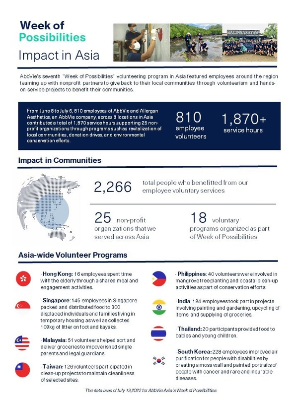 AbbVie’s seventh “Week of Possibilities” volunteering program in Asia featured employees around the region teaming up with non-profit partners to give back to their local communities through volunteerism and hands-on service projects to benefit their communities.
