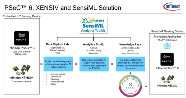 图：PSoC6，XENSIV和SensiML解决方案