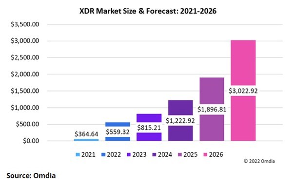 옴디아, 2026년 XDR 시장의 매출이 30억 달러를 초과할 것으로 예상