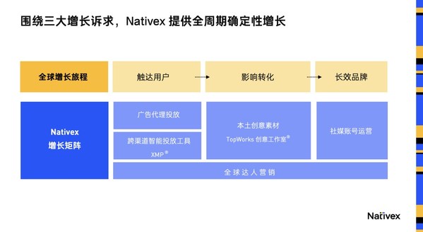 Nativex 一直坚持以全球本地化为核心战略，持续为来自世界各地的客户提供涵盖策略、投放、创意、技术产品的一站式营销服务