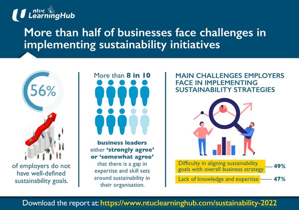 MORE THAN HALF OF BUSINESSES FACE CHALLENGES IN IMPLEMENTING SUSTAINABILITY INITIATIVES