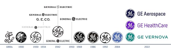 GE 130年品牌标识演变史