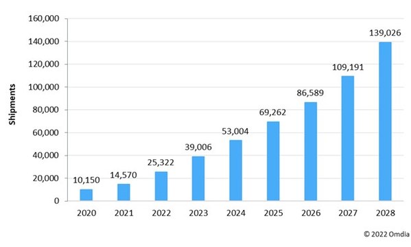 옴디아: XR 애플리케이션용 근안 디스플레이, 2028년에 1억 3,900만 대로 성장할 것으로 예측