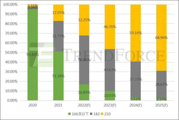 2020-2025年不同尺寸硅片产能占比趋势，Unit: % 来源：集邦咨询