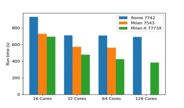 OpenFOAM motorbike算例在不同AMD处理器上的性能对比