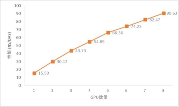 NAMD在NF5468A5平臺的測試結果