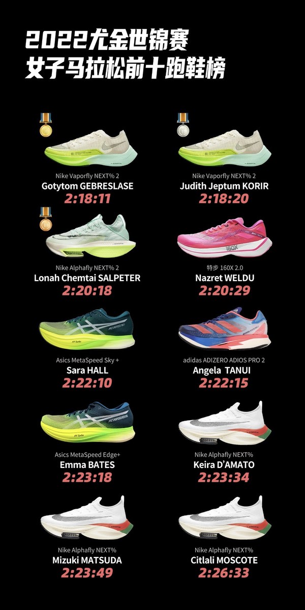 2022尤金世锦赛女子马拉松前十跑鞋榜