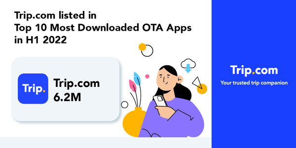 Trip.com features in the top 10 most downloaded OTA apps global rankings for H1 2022