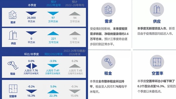 高力国际 2022第二季度上海办公楼市场：短期承压，逐步回暖