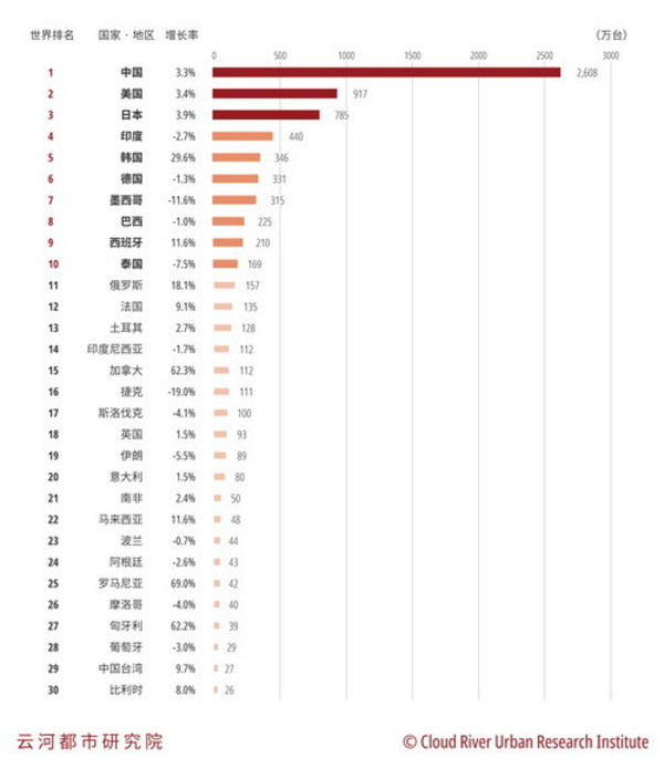 中国汽车产业辐射力最强的城市是哪里？