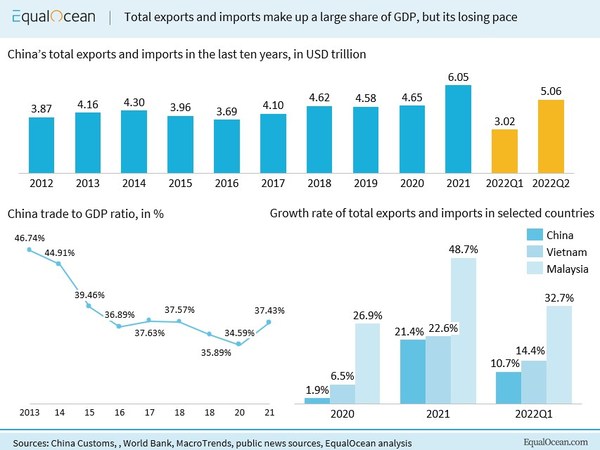 Total exports and imports make up a large share of GDP, but its losing pace