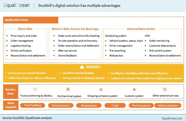 Duckbill’s digital solution has multiple advantages