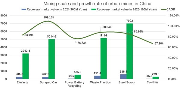 Fig. 11 Mining scale and rate of growth of urban mines in China (Data Source: Frost & Sullivan)