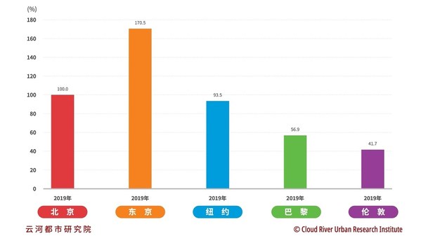 图1 人口规模 北京与四大世界大都市比较（2019年）