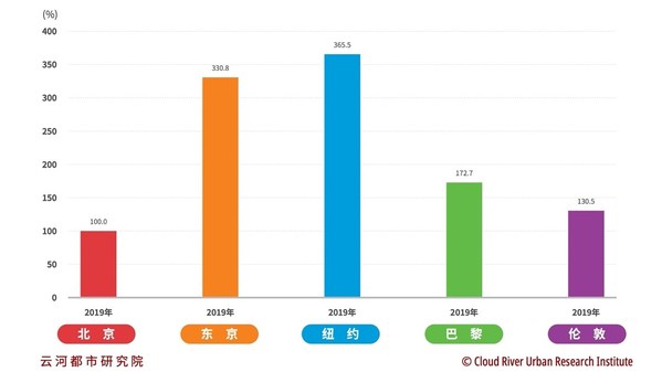 图2 经济规模 北京与四大世界大都市比较（2019年）