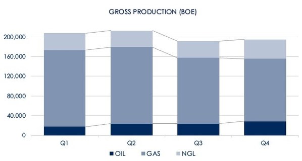 AXP ENERGY LIMITED (ASX: AXP, OTC US: AUNXF) ANNOUNCES QUARTERLY ACTIVITIES REPORT