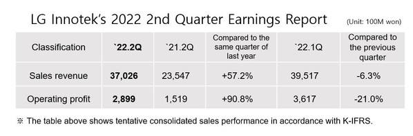 LG Innotek Releases 2022 2nd Quarter Earnings Report