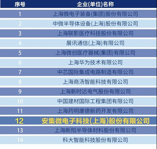 2022上海硬核科技TOP100榜单出炉，安集科技持续开拓"无人区"